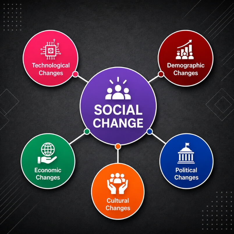 A colourful infographic with 'SOCIAL CHANGE' at the centre, connected to five key factors: Technological Changes, Demographic Changes, Political Changes, Cultural Changes, and Economic Development, illustrating the different drivers that influence social change.